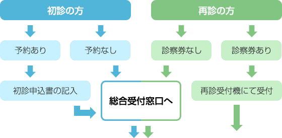 総合受付窓口までの流れ